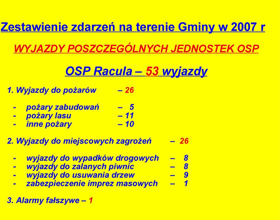 Wyjazdy do pożarów - pożary zabudowań pożary lasu inne pożary 26 5 11 10 2.