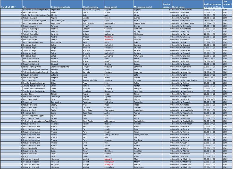 05 0 Republik Angoli Angol Lund Lund Lund -1 Konsul RP w Lundzie 08:00-22:00 10.05 0 Królestwo Arbii Sudyjskiej Arbi Sudyjsk Rijd Rijd Rijd 1 Konsul RP w Rijdzie 06:00-20:00 10.