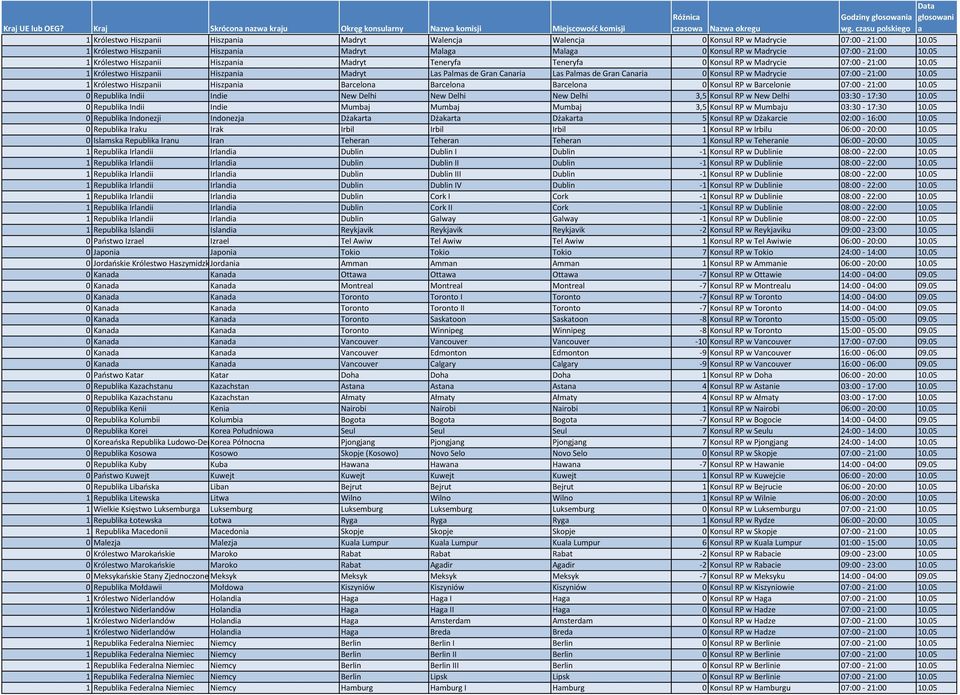 05 1 Królestwo Hiszpnii Hiszpni Mdryt Ls Plms de Grn Cnri Ls Plms de Grn Cnri 0 Konsul RP w Mdrycie 07:00-21:00 10.