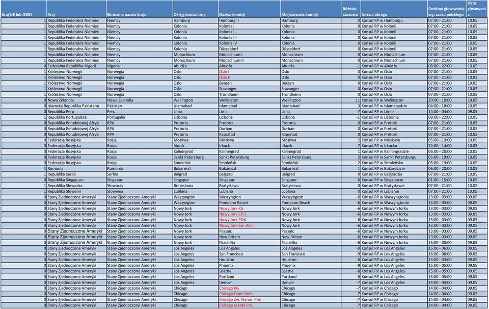 05 1 Republik Federln Niemiec Niemcy Koloni Koloni III Koloni 0 Konsul RP w Kolonii 07:00-21:00 10.05 1 Republik Federln Niemiec Niemcy Koloni Koloni IV Koloni 0 Konsul RP w Kolonii 07:00-21:00 10.