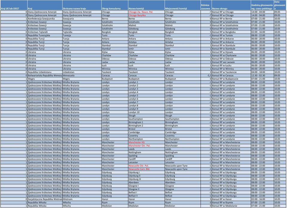 05 1 Konfedercj Szwjcrsk Szwjcri Berno Berno Berno 0 Konsul RP w Bernie 07:00-21:00 10.05 1 Królestwo Szwecji Szwecj Sztokholm Sztokholm Sztokholm 0 Konsul RP w Sztokholmie 07:00-21:00 10.