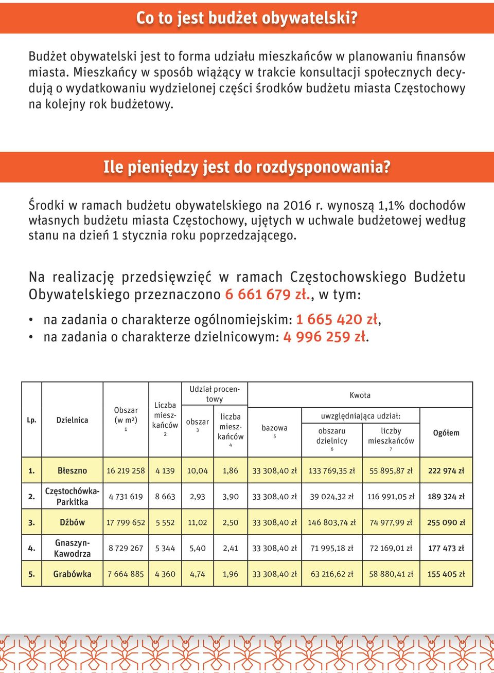 Ile pieniędzy jest do rozdysponowania? Środki w ramach budżetu obywatelskiego na 2016 r.