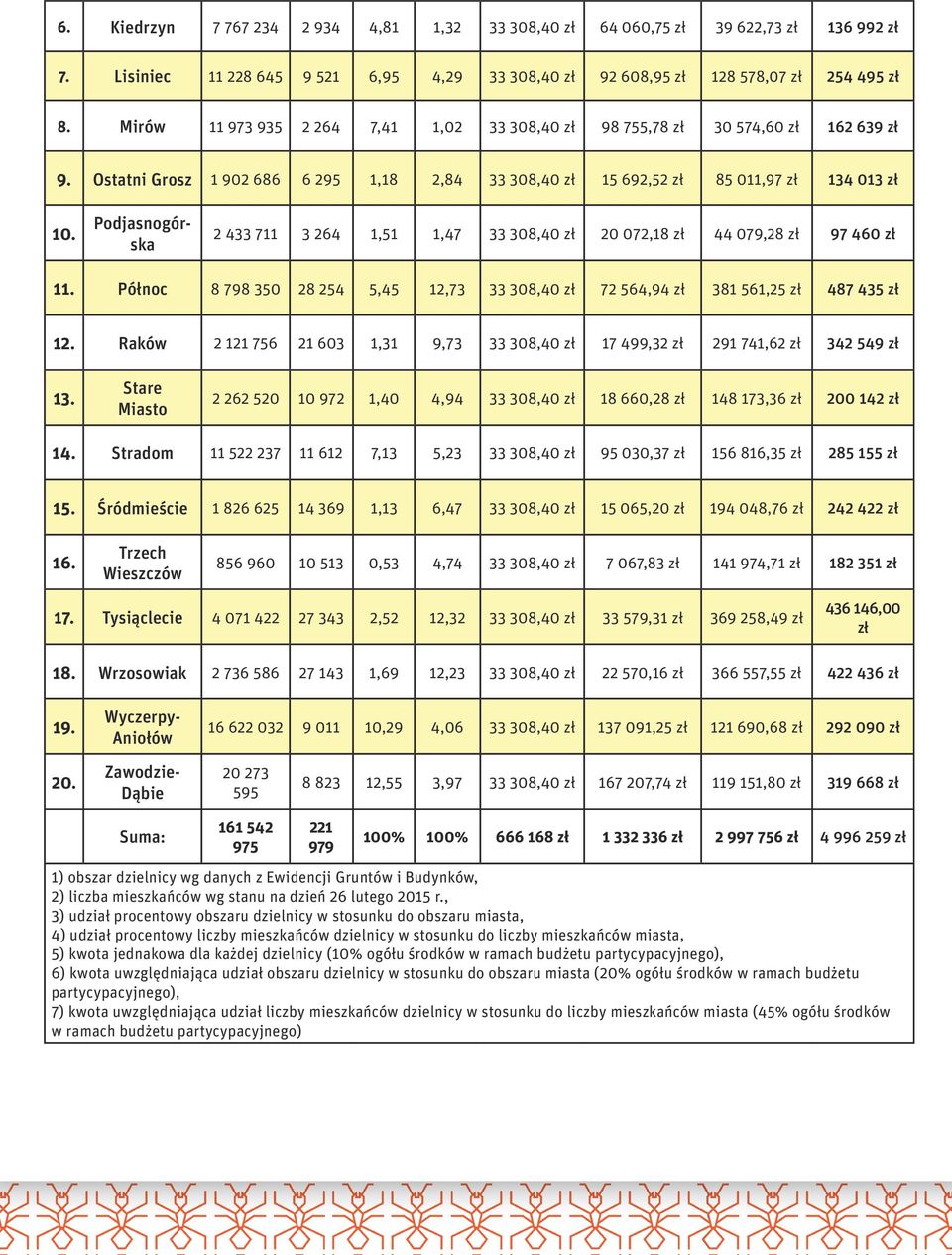 Podjasnogórska 2 433 711 3 264 1,51 1,47 20 072,18 zł 44 079,28 zł 97 460 zł 11. Północ 8 798 350 28 254 5,45 12,73 72 564,94 zł 381 561,25 zł 487 435 zł 12.