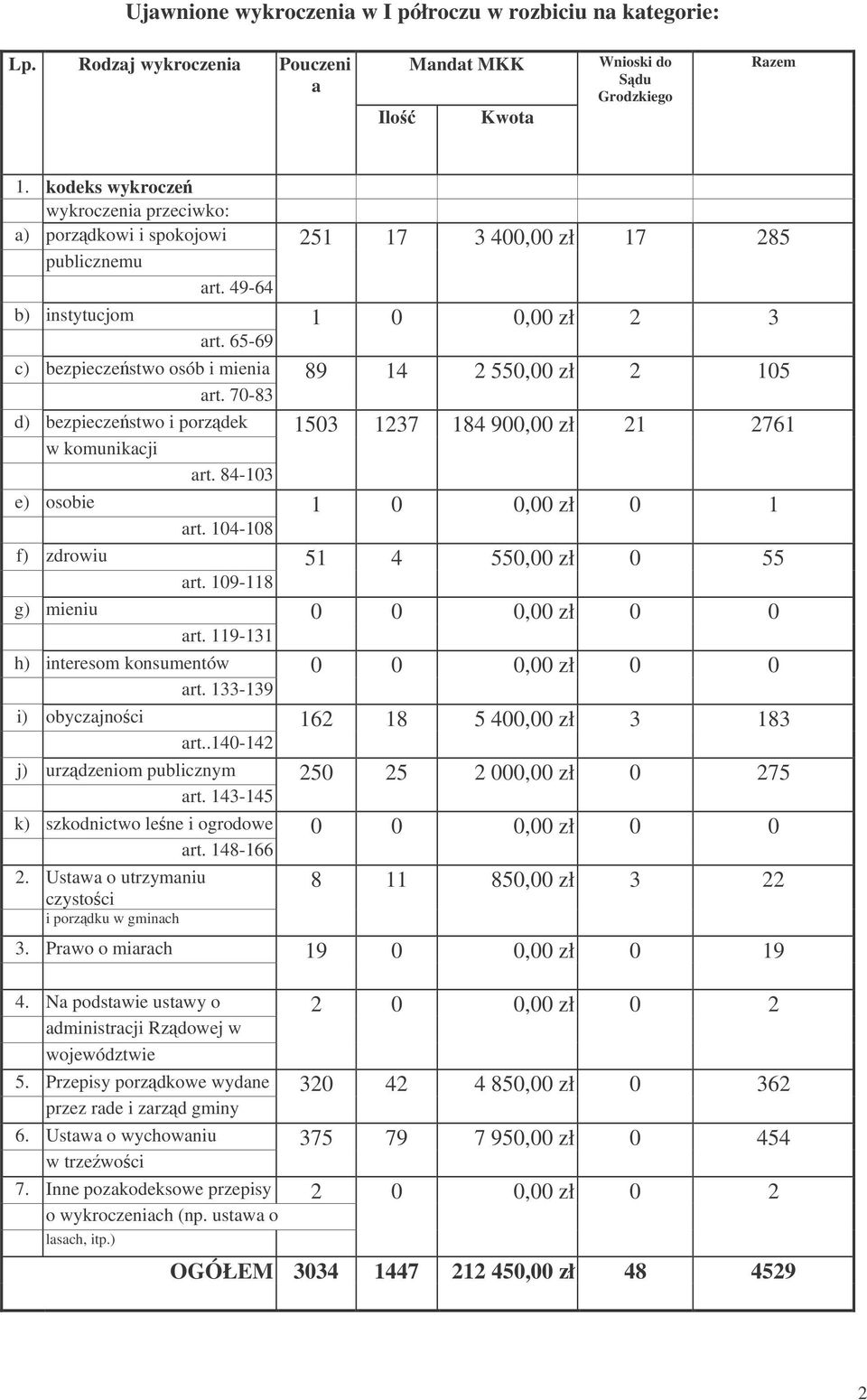 65-69 c) bezpieczestwo osób i mienia 89 14 2 550,00 zł 2 105 art. 70-83 d) bezpieczestwo i porzdek 1503 1237 184 900,00 zł 21 2761 w komunikacji art. 84-103 e) osobie 1 0 0,00 zł 0 1 art.