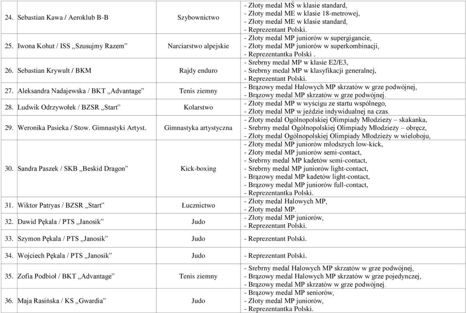 Sandra Paszek / SKB Beskid Dragon Kick-boxing 31. Wiktor Patryas / BZSR Start Łucznictwo 32. Dawid Pękala / PTS Janosik Judo 33. Szymon Pękala / PTS Janosik Judo 34.