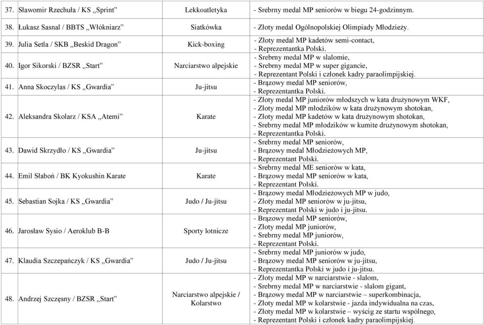 Dawid Skrzydło / KS Gwardia Ju-jitsu 44. Emil Słaboń / BK Kyokushin Karate Karate 45. Sebastian Sojka / KS Gwardia Judo / Ju-jitsu 46. Jarosław Sysio / Aeroklub B-B Sporty lotnicze 47.