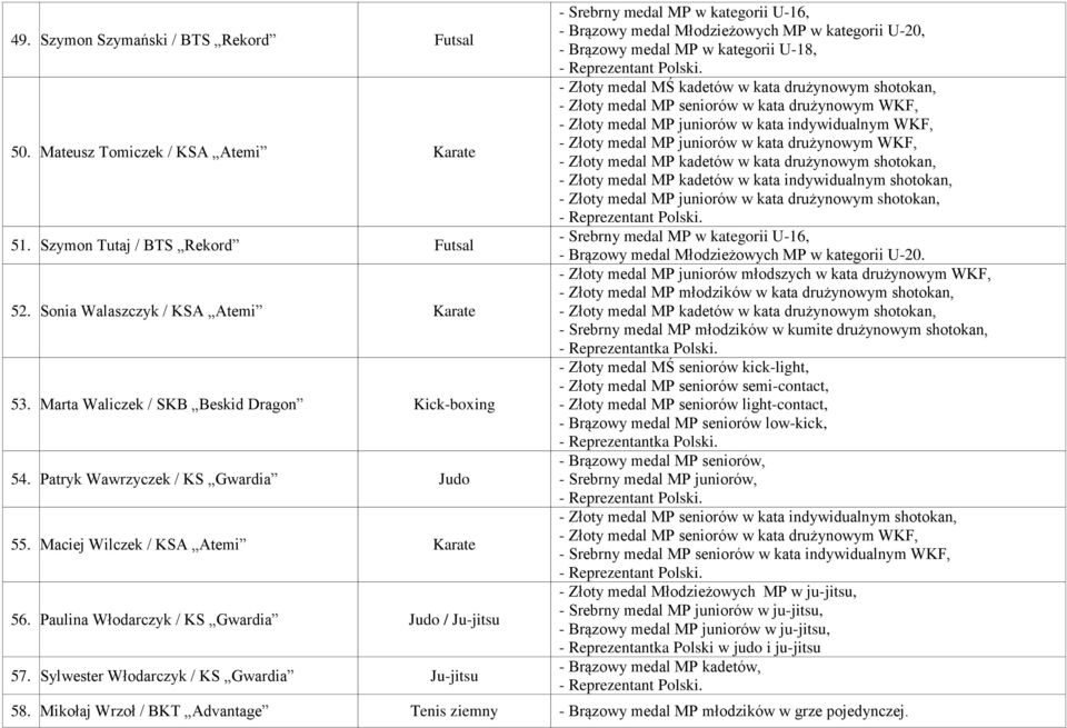 Sylwester Włodarczyk / KS Gwardia Ju-jitsu - Brązowy medal Młodzieżowych MP w kategorii U-20, - Brązowy medal MP w kategorii U-18, - Złoty medal MŚ kadetów w kata drużynowym shotokan, - Złoty medal