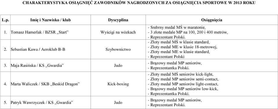 Patryk Wawrzyczek / KS Gwardia Judo - Srebrny medal MŚ w maratonie, - 3 złote medale MP na 100, 200 i 400 metrów, - Złoty medal MŚ w klasie standard, - Złoty medal ME w klasie