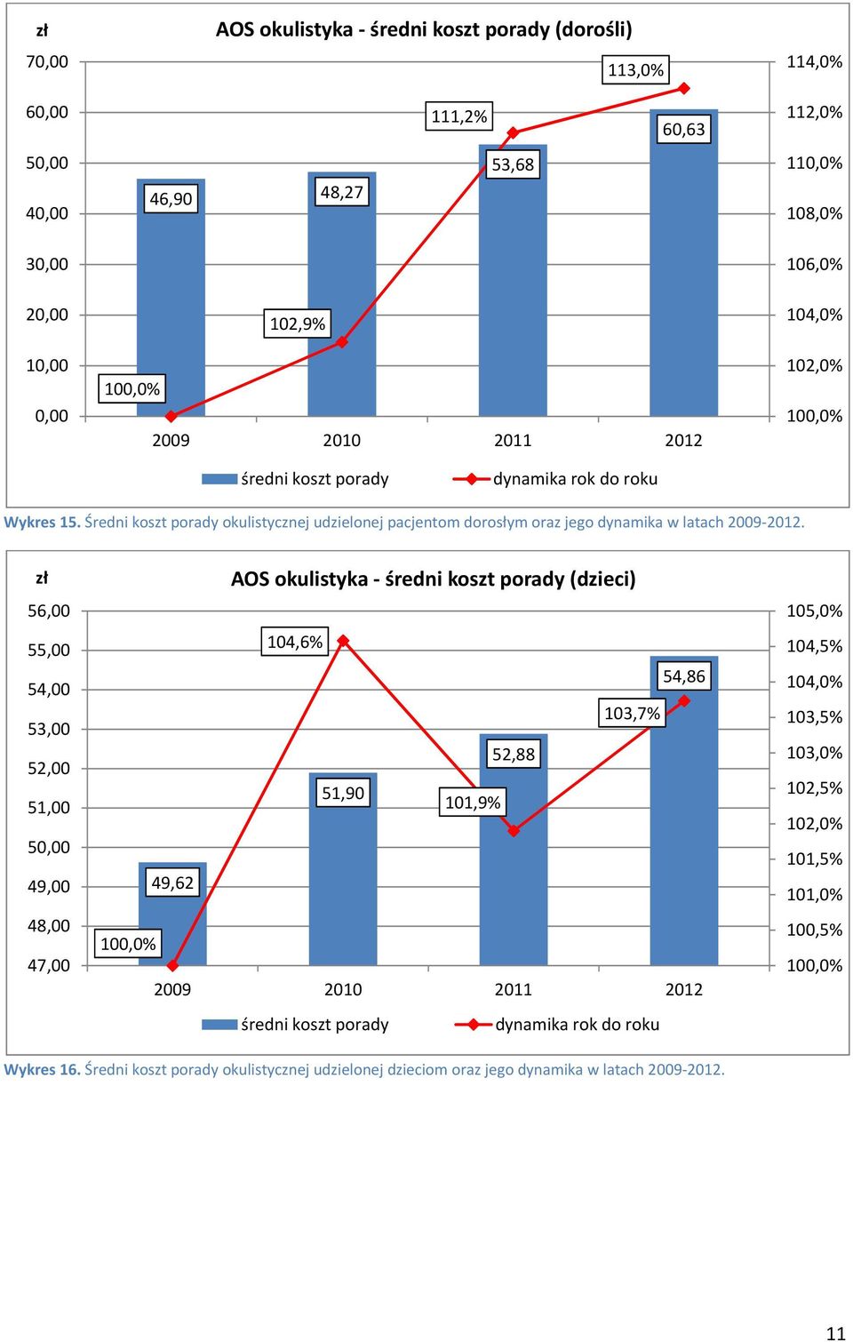 zł 56,00 55,00 54,00 53,00 52,00 51,00 50,00 49,00 48,00 47,00 AOS okulistyka średni koszt porady (dzieci) 104,6% 54,86 103,7% 52,88 51,90 101,9% 49,62 100,0% 2009 średni koszt porady