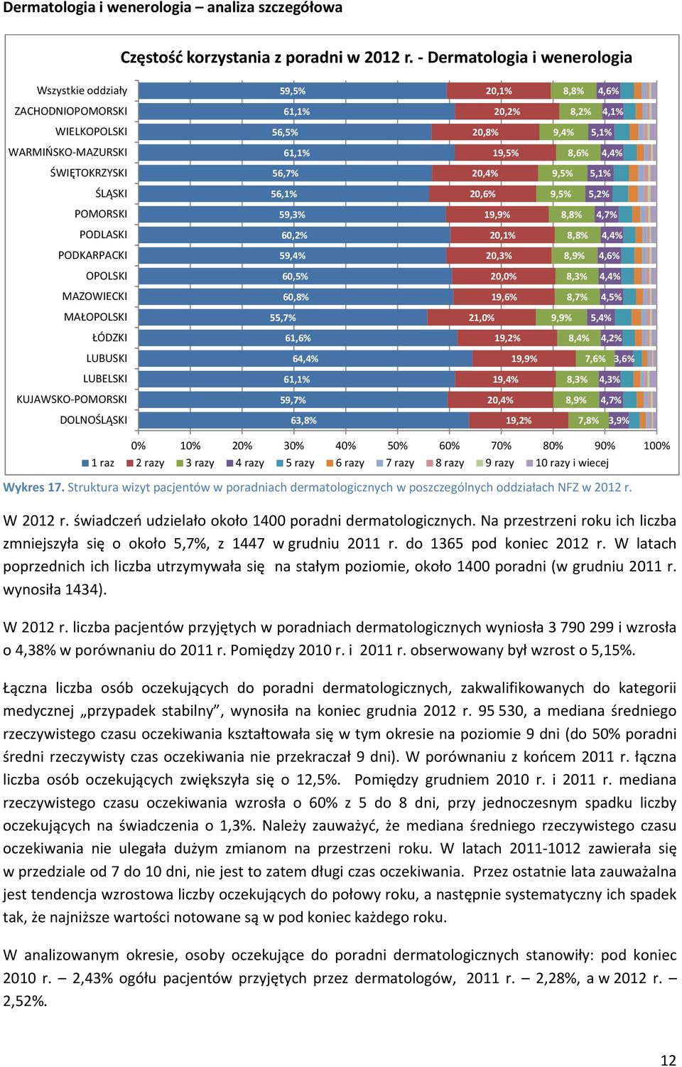 56,7% 20,4% 9,5% 5,1% ŚLĄSKI 56,1% 20,6% 9,5% 5,2% POMORSKI 59,3% 19,9% 8,8% 4,7% PODLASKI 60,2% 20,1% 8,8% 4,4% PODKARPACKI 59,4% 20,3% 8,9% 4,6% OPOLSKI 60,5% 20,0% 8,3% 4,4% MAZOWIECKI 60,8% 19,6%