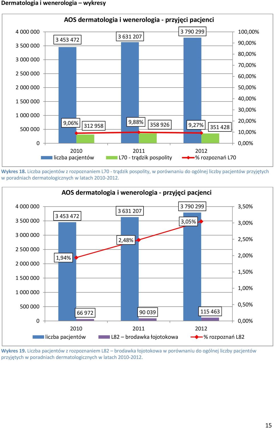 Liczba pacjentów z rozpoznaniem L70 trądzik pospolity, w porównaniu do ogólnej liczby pacjentów przyjętych w poradniach dermatologicznych w latach 2010 2012.