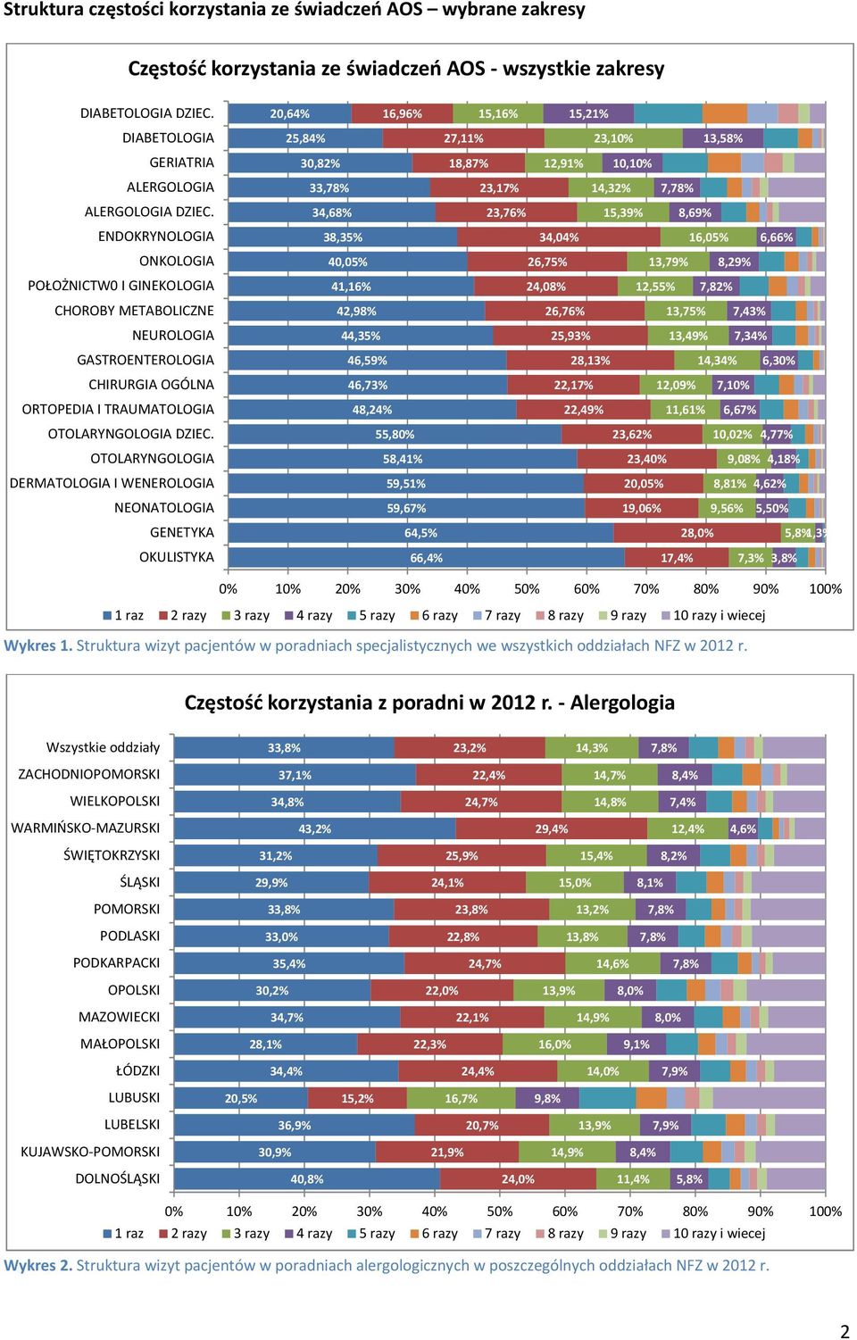 OTOLARYNGOLOGIA DERMATOLOGIA I WENEROLOGIA NEONATOLOGIA GENETYKA OKULISTYKA 20,64% 16,96% 15,16% 15,21% 25,84% 27,11% 23,10% 13,58% 30,82% 18,87% 12,91% 10,10% 33,78% 23,17% 14,32% 7,78% 34,68%