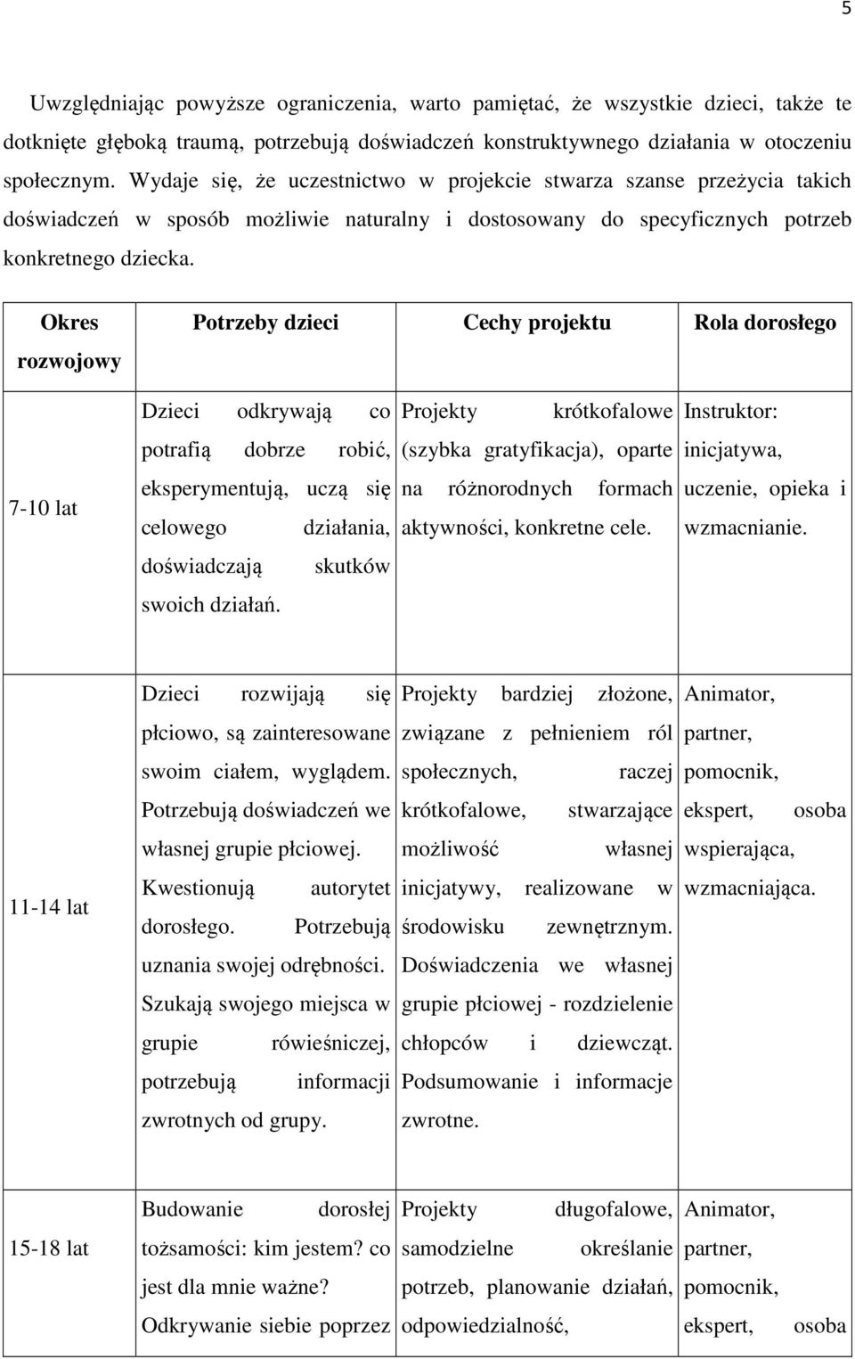 Okres rozwojowy Potrzeby dzieci Cechy projektu Rola dorosłego Dzieci odkrywają co Projekty krótkofalowe Instruktor: potrafią dobrze robić, (szybka gratyfikacja), oparte inicjatywa, 7-10 lat