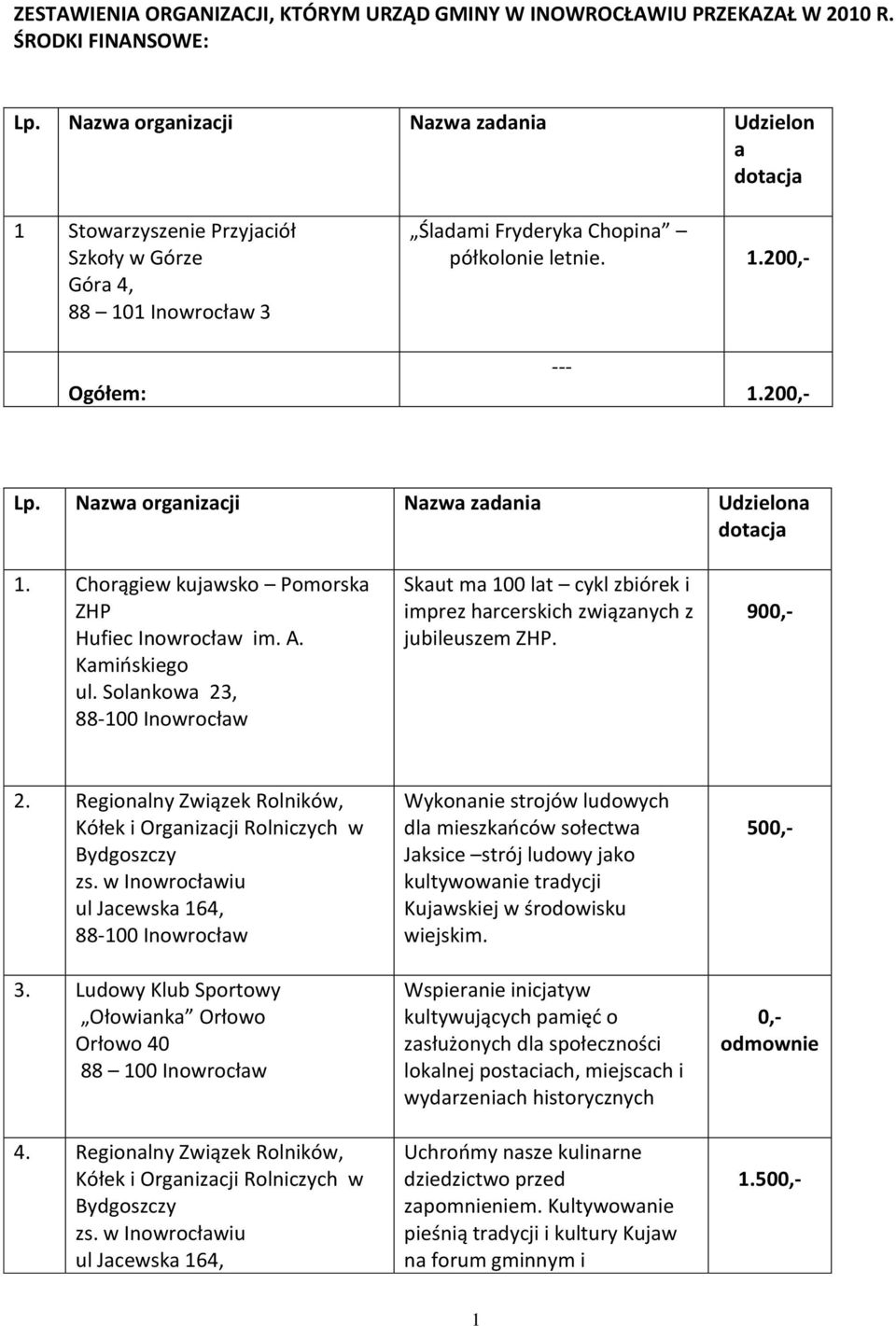 Nazwa organizacji Nazwa zadania Udzielona 1. Chorągiew kujawsko Pomorska ZHP Hufiec Inowrocław im. A. Kamioskiego ul.