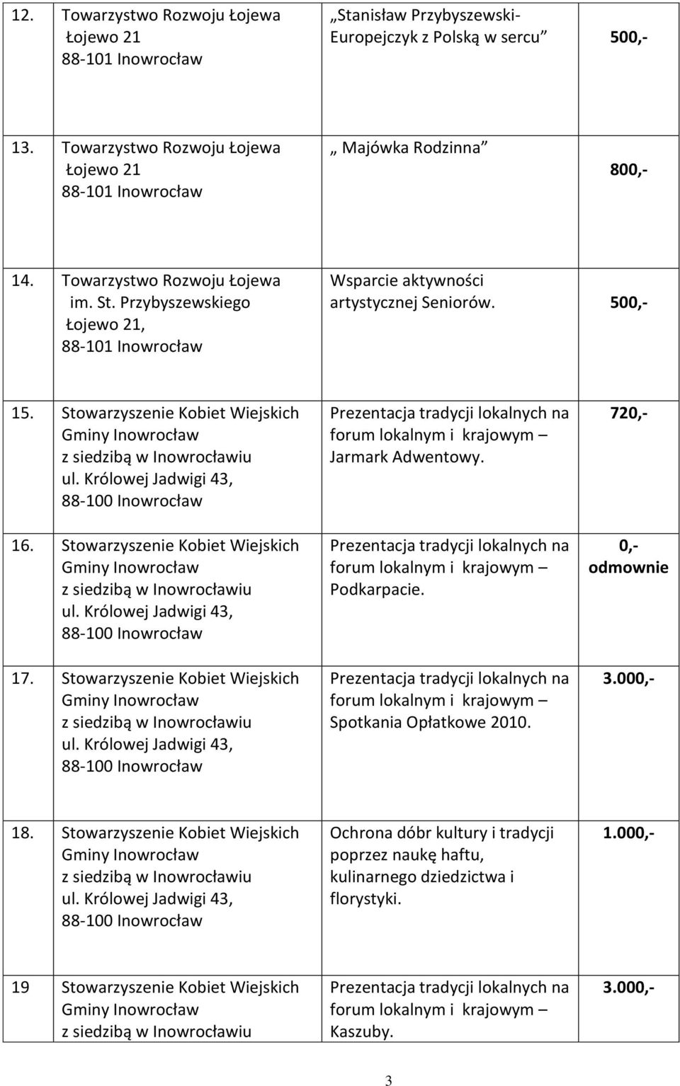 Przybyszewskiego Łojewo 21, Wsparcie aktywności artystycznej Seniorów. 500,- 15. Stowarzyszenie Kobiet Wiejskich 16. Stowarzyszenie Kobiet Wiejskich 17.