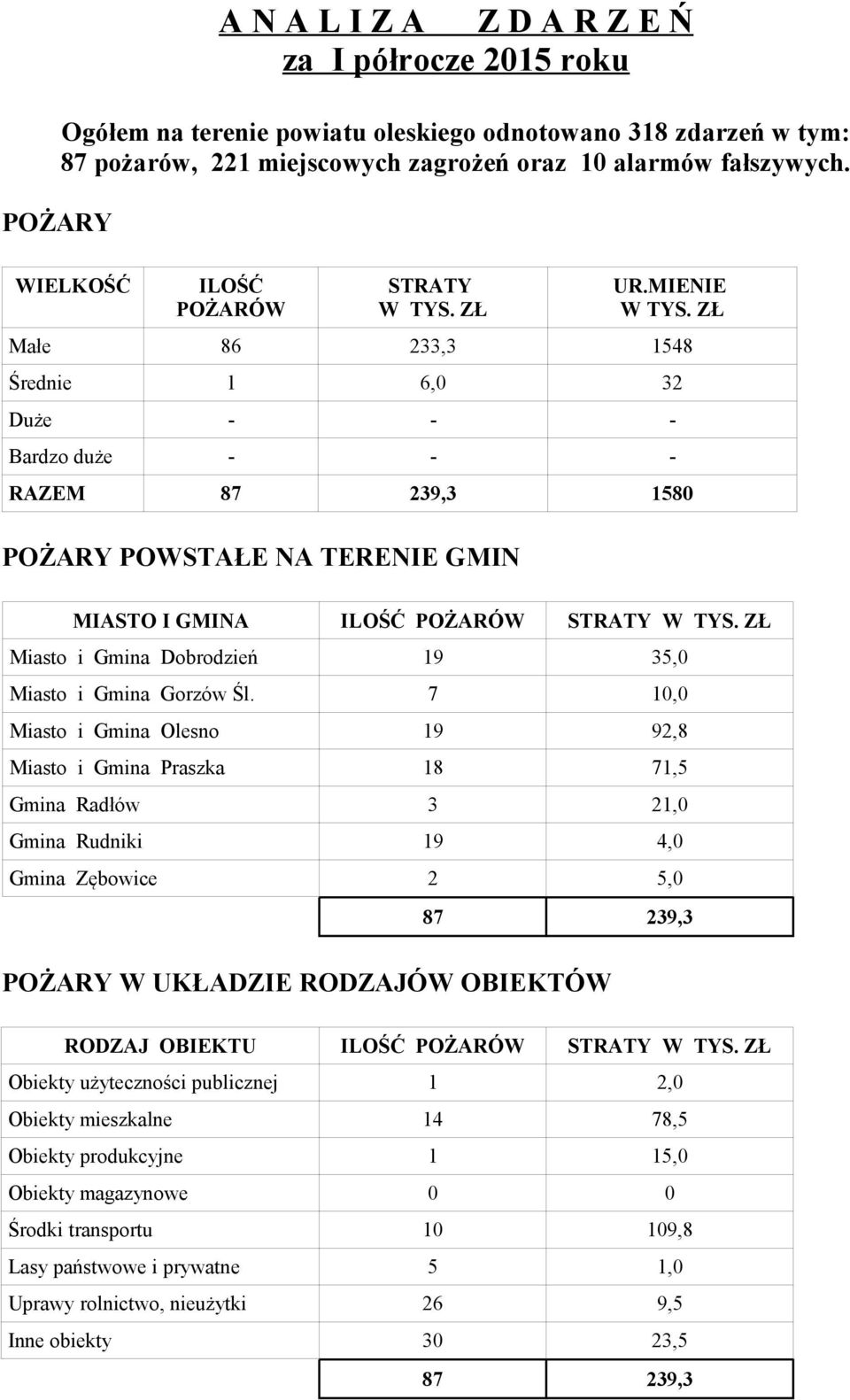 ZŁ Małe 86 233,3 1548 Średnie 1 6,0 32 Duże - - - Bardzo duże - - - RAZEM 87 239,3 1580 POŻARY POWSTAŁE NA TERENIE GMIN MIASTO I GMINA ILOŚĆ POŻARÓW STRATY W TYS.