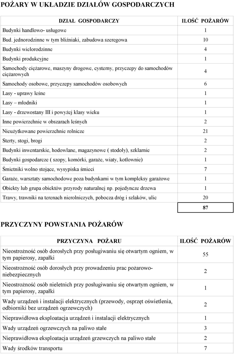 osobowe, przyczepy samochodów osobowych 6 Lasy - uprawy leśne 1 Lasy młodniki 1 Lasy - drzewostany III i powyżej klasy wieku 1 Inne powierzchnie w obszarach leśnych 2 Nieużytkowane powierzchnie