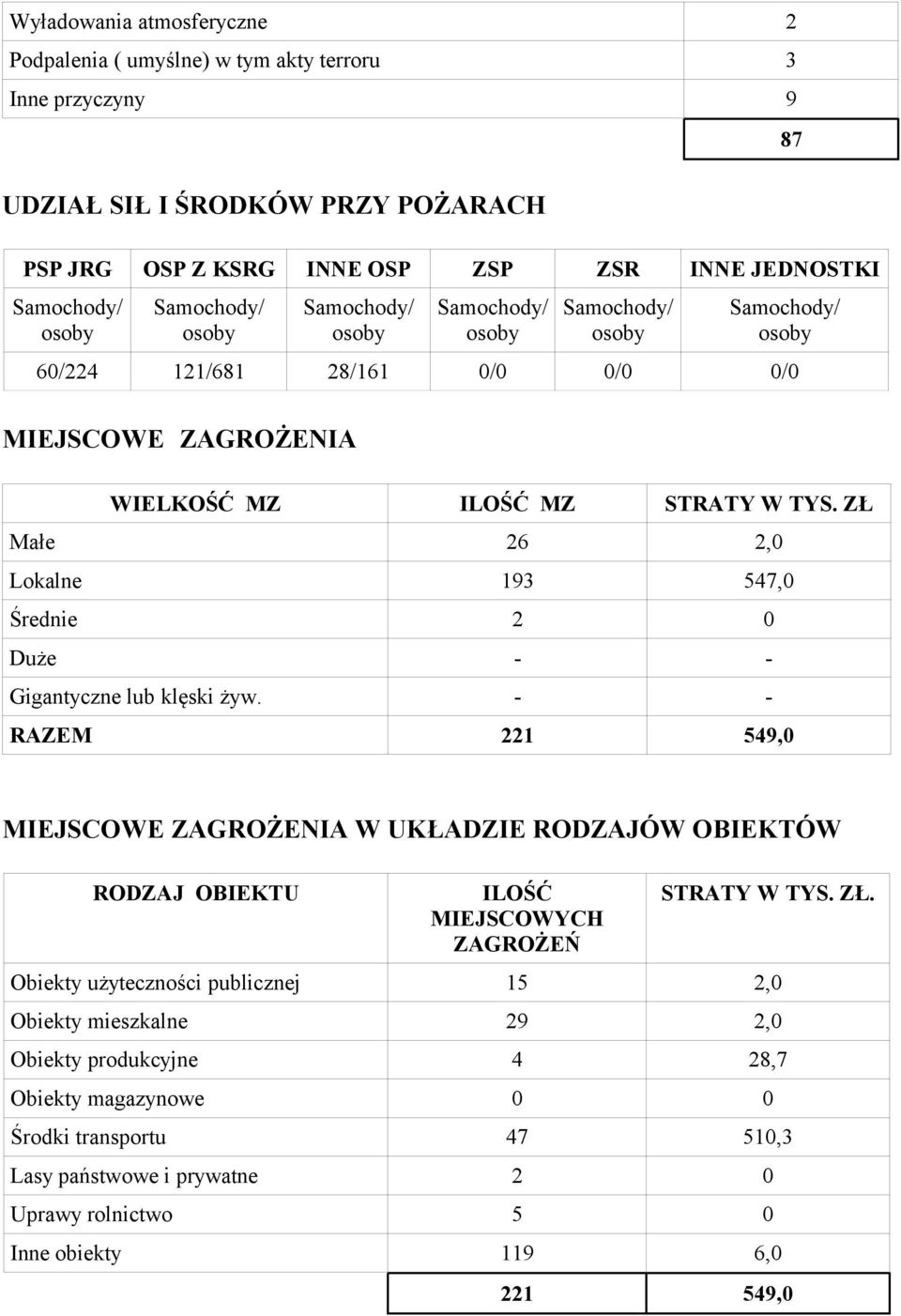 - - RAZEM 221 549,0 MIEJSCOWE ZAGROŻENIA W UKŁADZIE RODZAJÓW OBIEKTÓW RODZAJ OBIEKTU ILOŚĆ MIEJSCOWYCH ZAGROŻEŃ STRATY W TYS. ZŁ.