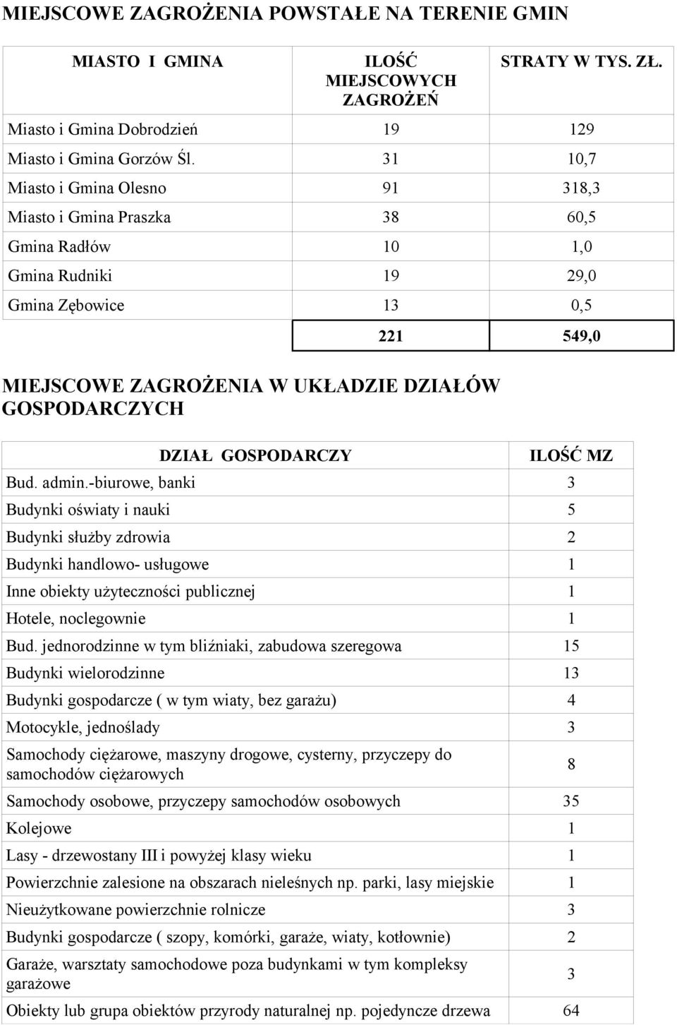 DZIAŁ GOSPODARCZY ILOŚĆ MZ Bud. admin.