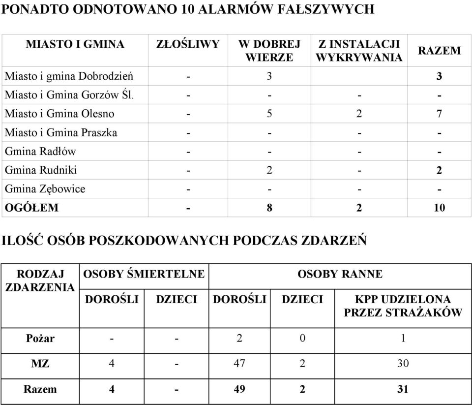 - - - - Miasto i Gmina Olesno - 5 2 7 Miasto i Gmina Praszka - - - - Gmina Radłów - - - - Gmina Rudniki - 2-2 Gmina Zębowice -