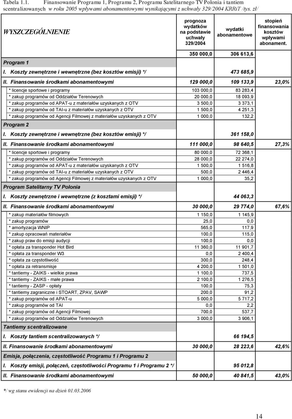 Koszty zewnętrzne i wewnętrzne (bez kosztów emisji) */ 473 685,9 II.