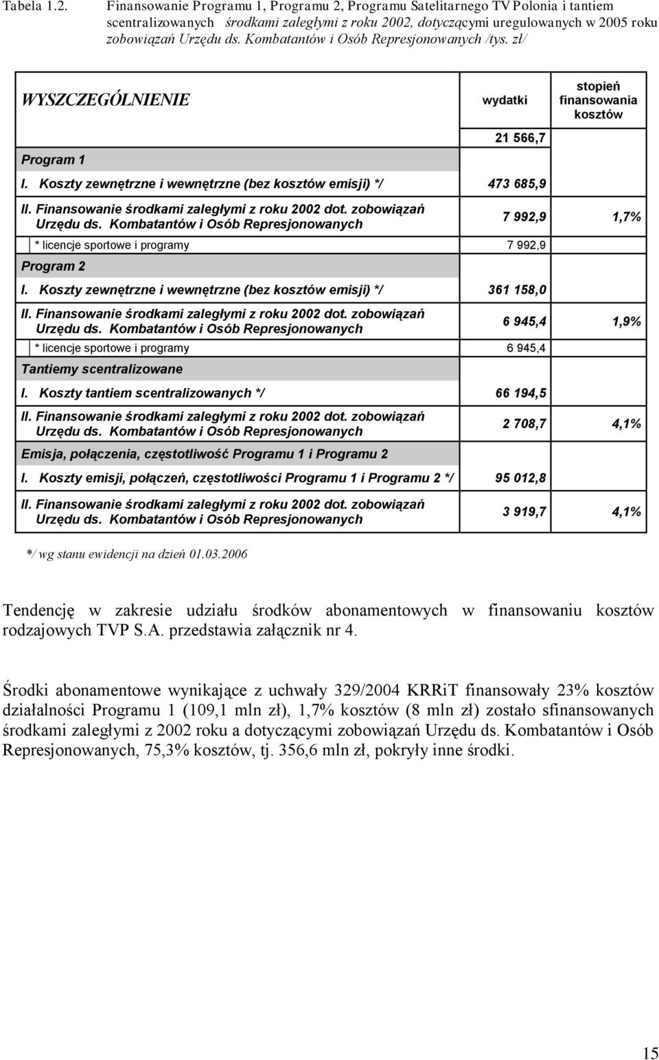 Kombatantów i Osób Represjonowanych /tys. zł/ WYSZCZEGÓLNIENIE wydatki 21 566,7 Program 1 I. Koszty zewnętrzne i wewnętrzne (bez kosztów emisji) */ 473 685,9 stopień finansowania kosztów II.