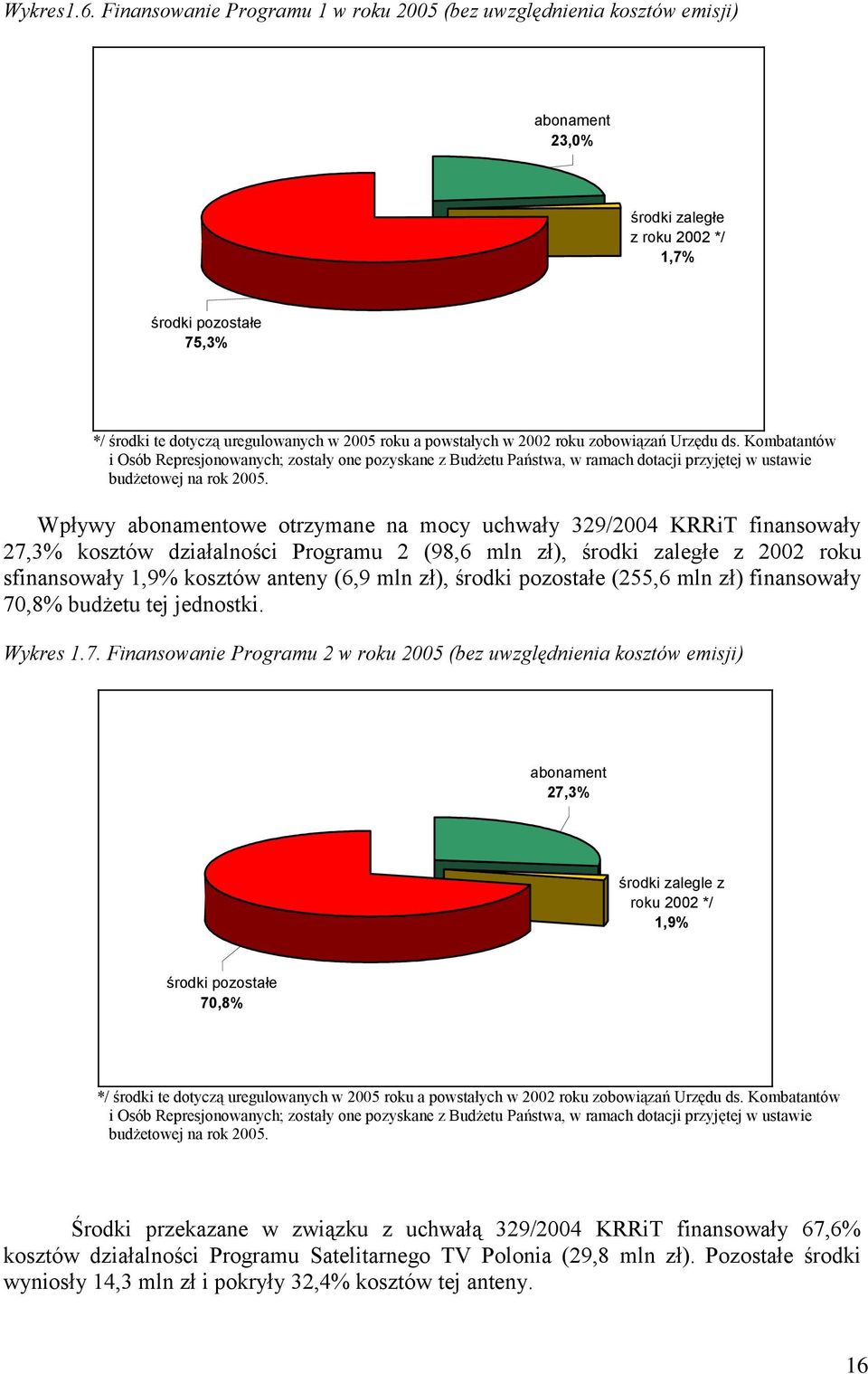 powstałych w 2002 roku zobowiązań Urzędu ds. Kombatantów i Osób Represjonowanych; zostały one pozyskane z Budżetu Państwa, w ramach dotacji przyjętej w ustawie budżetowej na rok 2005.