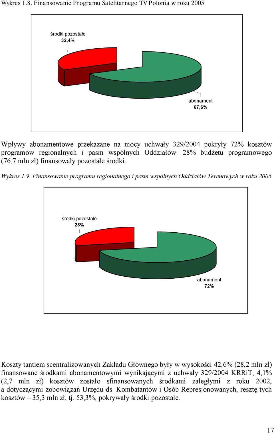 pasm wspólnych Oddziałów. 28% budżetu programowego (76,7 mln zł) finansowały pozostałe środki. Wykres 1.9.