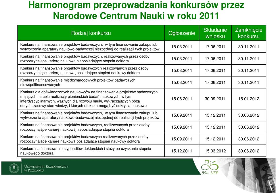 na finansowanie projektów badawczych realizowanych przez osoby rozpoczynające karierę naukową posiadające stopień naukowy doktora Konkurs na finansowanie międzynarodowych projektów badawczych