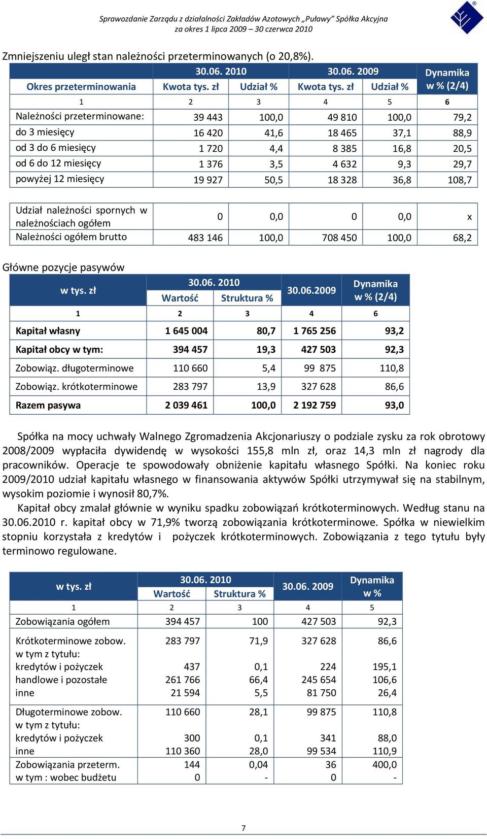 miesięcy 1 376 3,5 4 632 9,3 29,7 powyżej 12 miesięcy 19 927 50,5 18 328 36,8 108,7 Udział należności spornych w należnościach ogółem 0 0,0 0 0,0 x Należności ogółem brutto 483 146 100,0 708 450