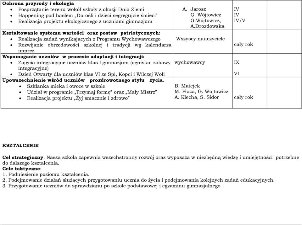 w procesie adaptacji i integracji: Zajęcia integracyjne uczniów klas I gimnazjum (ognisko, zabawy integracyjne) Dzień Otwarty dla uczniów klas VI ze Spi, Kopci i Wilczej Woli Upowszechnienie wśród