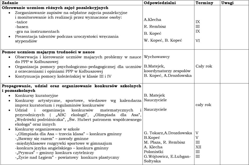 Kopeć, VI Pomoc uczniom mającym trudności w nauce Obserwacja i kierowanie uczniów mających problemy w nauce do PPP w Kolbuszowej Organizacja pomocy psychologiczno-pedagogicznej dla uczniów z