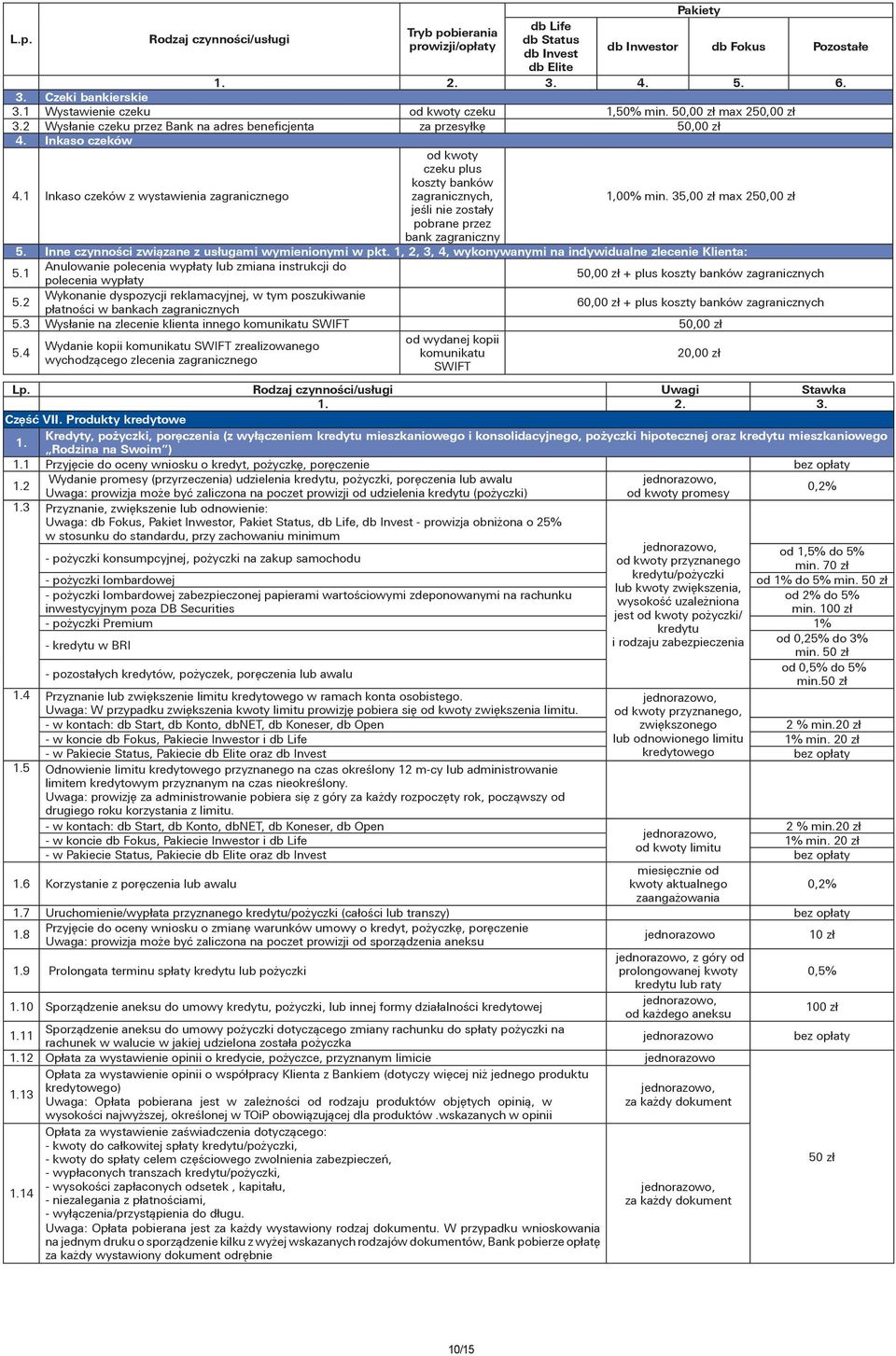 3 max 250,00 zł jeśli nie zostały pobrane przez bank zagraniczny 5. Inne czynności związane z usługami wymienionymi w pkt. 1, 2, 3, 4, wykonywanymi na indywidualne zlecenie Klienta: 5.