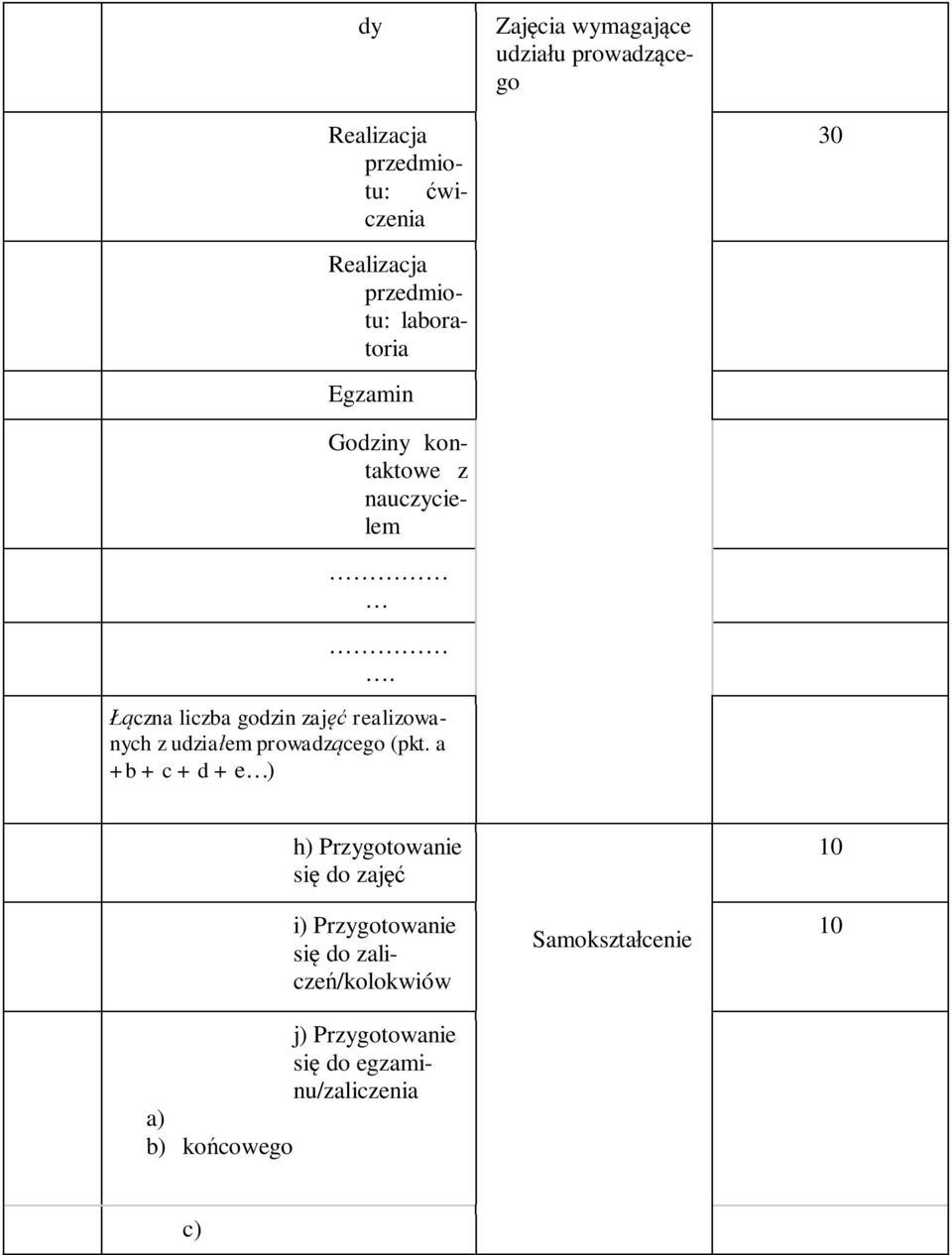 Łączna liczba godzin zajęć realizowanych z udziałem prowadzącego (pkt.