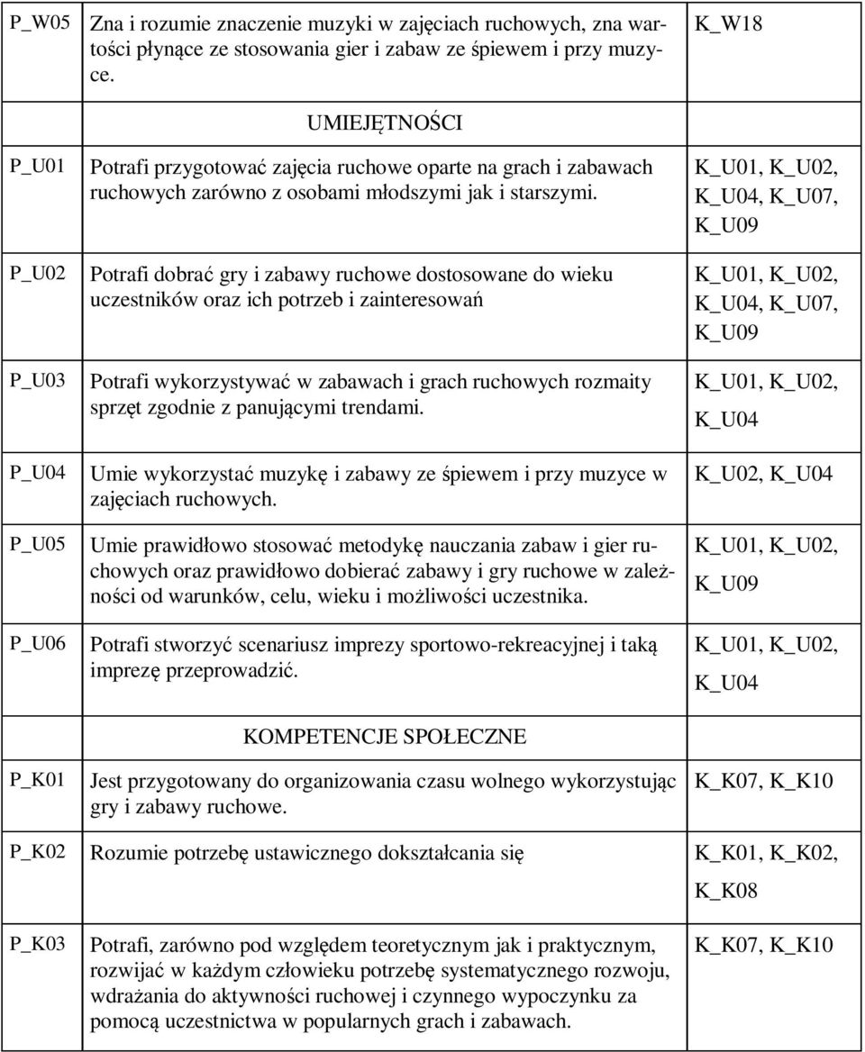 P_U02 Potrafi dobrać gry i zabawy ruchowe dostosowane do wieku uczestników oraz ich potrzeb i zainteresowań P_U03 Potrafi wykorzystywać w zabawach i grach ruchowych rozmaity sprzęt zgodnie z