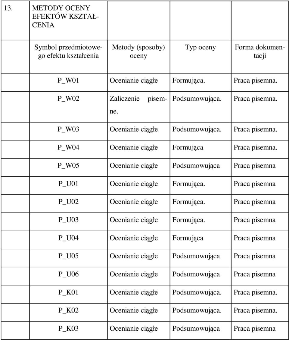 P_W05 Ocenianie ciągłe Podsumowująca Praca pisemna P_U01 Ocenianie ciągłe Formująca. Praca pisemna P_U02 Ocenianie ciągłe Formująca. Praca pisemna P_U03 Ocenianie ciągłe Formująca.