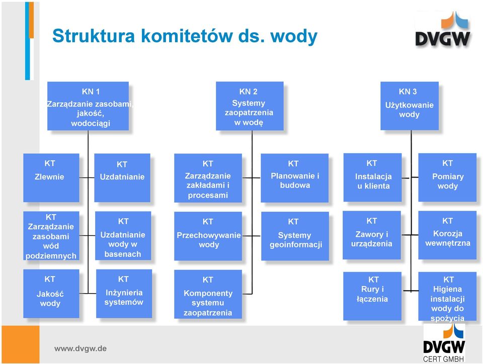 Zarządzanie zakładami i procesami Planowanie i budowa Instalacja u klienta Pomiary wody Zarządzanie zasobami wód podziemnych