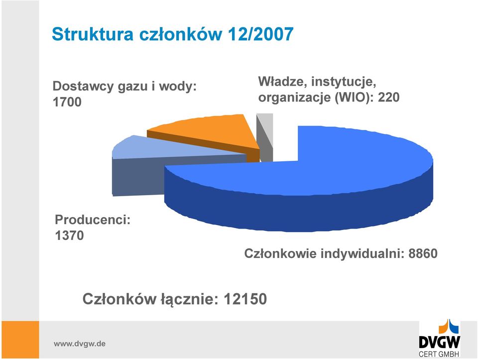 organizacje (WIO): 220 Producenci: 1370