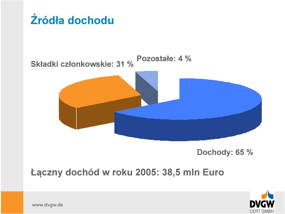 Pozostałe: 4 % Łączny