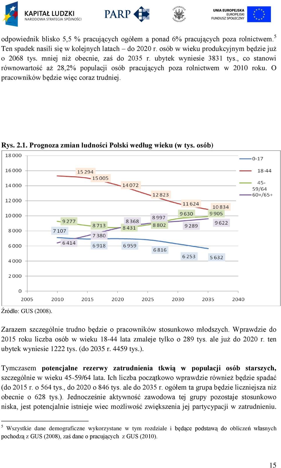 osób) Źródło: GUS (2008). Zarazem szczególnie trudno będzie o pracowników stosunkowo młodszych. Wprawdzie do 2015 roku liczba osób w wieku 18-44 lata zmaleje tylko o 289 tys. ale już do 2020 r.