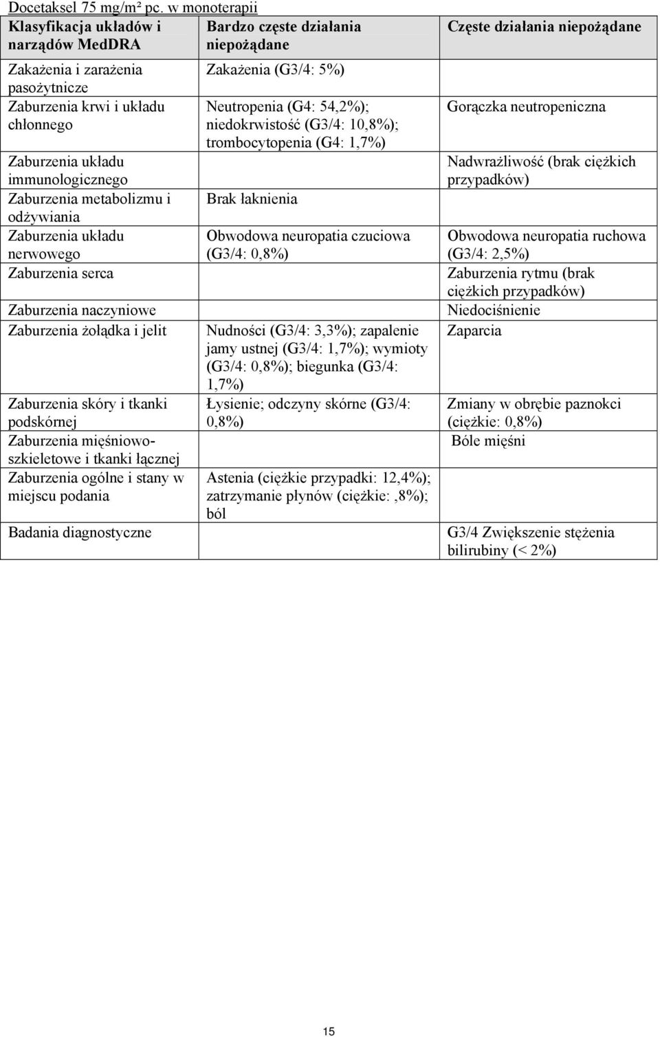 immunologicznego Zaburzenia metabolizmu i odżywiania Zaburzenia układu nerwowego Zaburzenia serca Zaburzenia naczyniowe Zaburzenia żołądka i jelit Zaburzenia skóry i tkanki podskórnej Zaburzenia