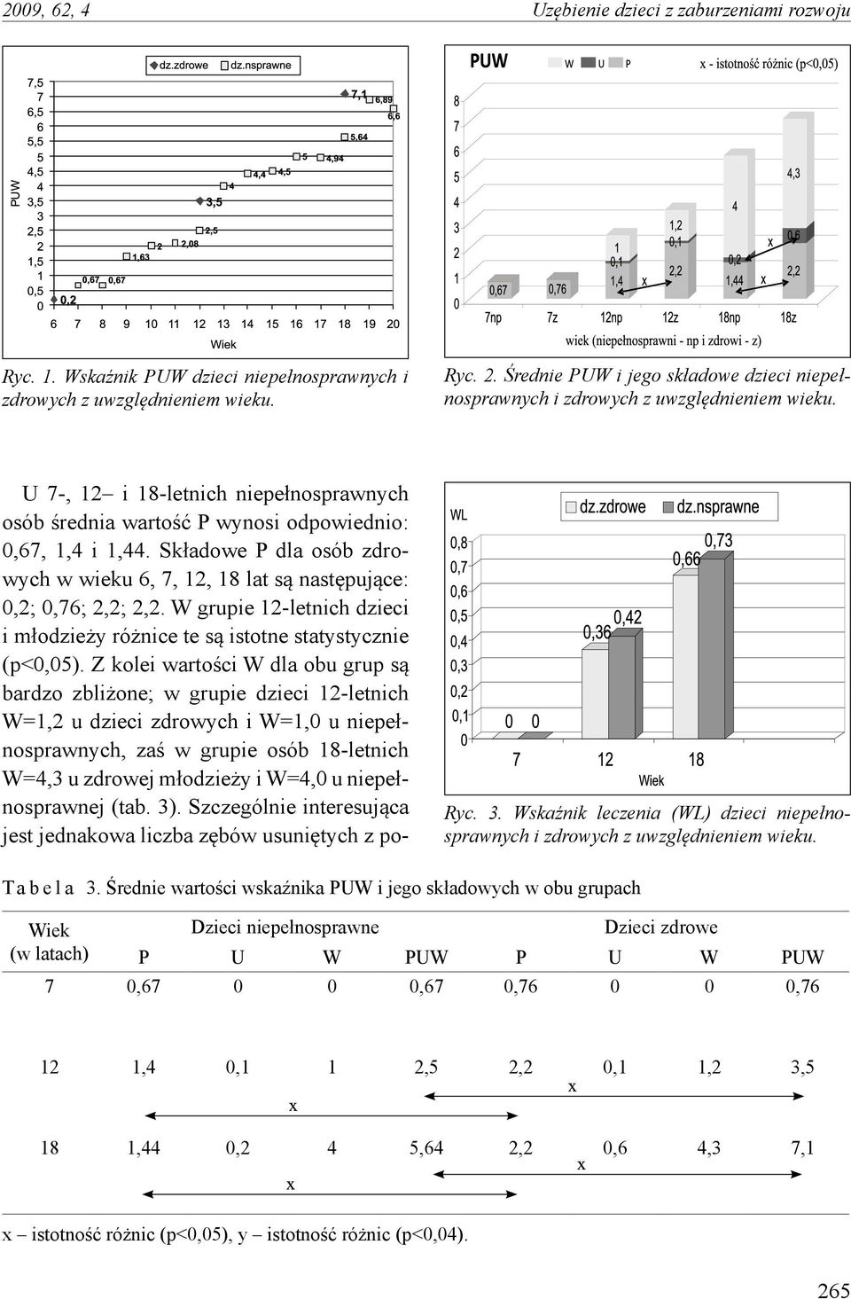 Składowe P dla osób zdrowych w wieku 6, 7, 12, 18 lat są następujące: 0,2; 0,76; 2,2; 2,2. W grupie 12-letnich dzieci i młodzieży różnice te są istotne statystycznie (p<0,05).