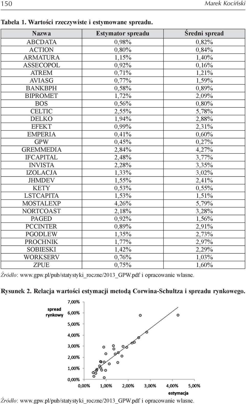 BOS 0,56% 0,80% CELTIC 2,55% 5,78% DELKO 1,94% 2,88% EFEKT 0,99% 2,31% EMPERIA 0,41% 0,60% GPW 0,45% 0,27% GREMMEDIA 2,84% 4,27% IFCAPITAL 2,48% 3,77% INVISTA 2,28% 3,35% IZOLACJA 1,33% 3,02% JHMDEV