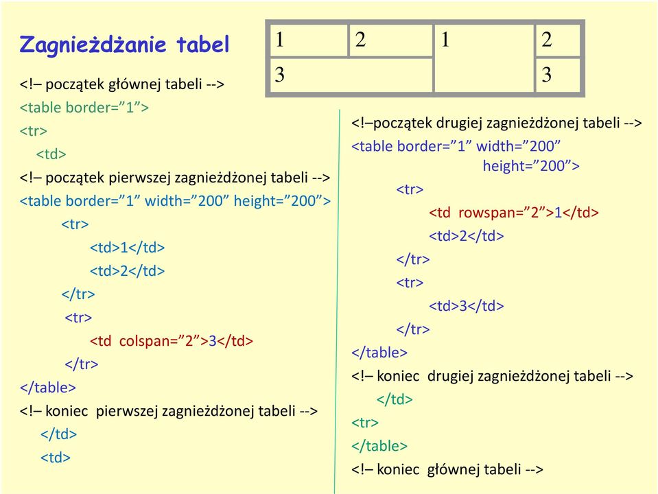 >3</td> </tr> </table> <! koniec pierwszej zagnieżdżonej tabeli --> </td> <td> 1 2 1 2 3 3 <!