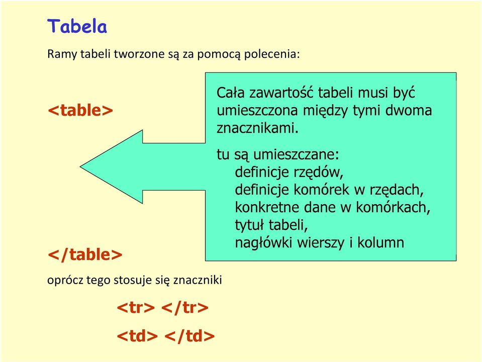 </table> oprócz tego stosuje się znaczniki <tr> </tr> <td> </td> tu są