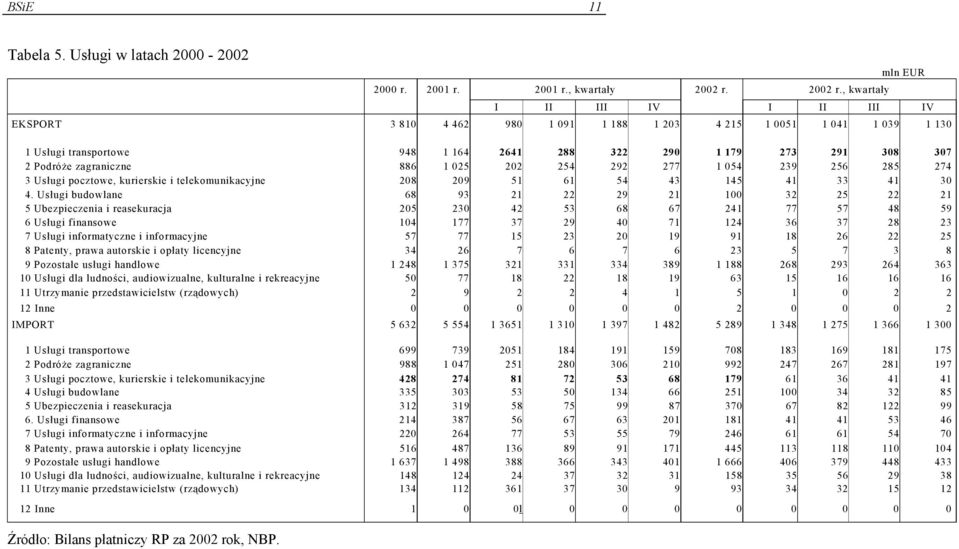 , kwartały I II III IV I II III IV EKSPORT 3 810 4 462 980 1 091 1 188 1 203 4 215 1 0051 1 041 1 039 1 130 1 Usługi transportowe 948 1 164 2641 288 322 290 1 179 273 291 308 307 2 Podróże