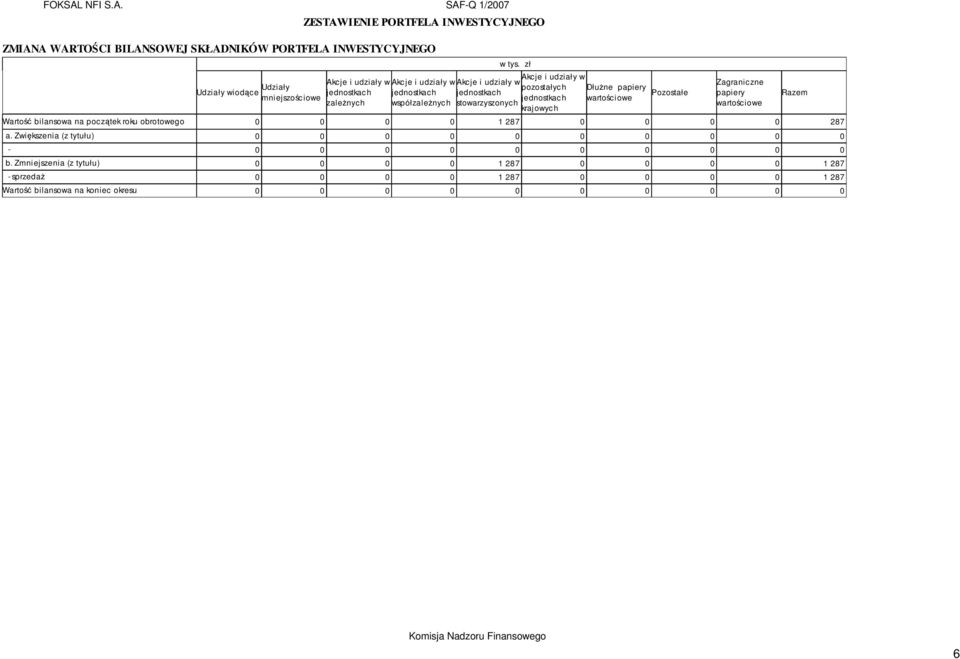 Pozostałe Zagraniczne papiery wartościowe Wartość bilansowa na początek roku obrotowego 0 0 0 0 1 287 0 0 0 0 287 a.