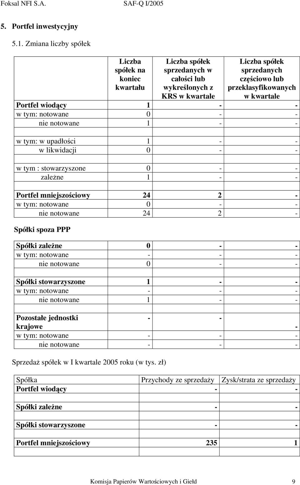 Portfel wiodący 1 - - w tym: notowane 0 - - nie notowane 1 - - w tym: w upadłości 1 - - w likwidacji 0 - - w tym : stowarzyszone 0 - - zależne 1 - - Portfel mniejszościowy 24 2 - w tym: notowane 0 -