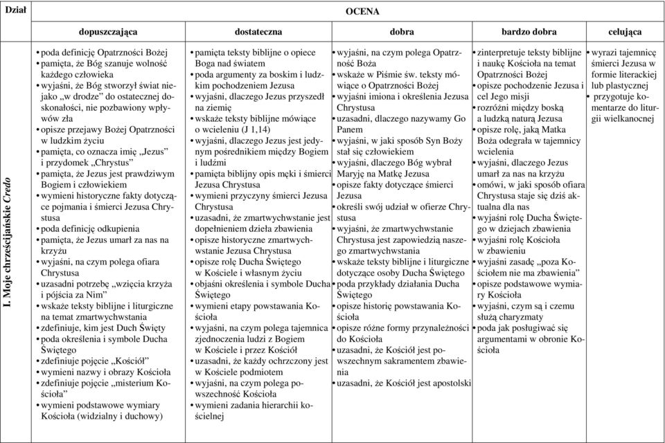 fakty dotyczące pojmania i śmierci Jezusa Chrystusa poda definicję odkupienia pamięta, że Jezus umarł za nas na krzyżu wyjaśni, na czym polega ofiara Chrystusa uzasadni potrzebę wzięcia krzyża i