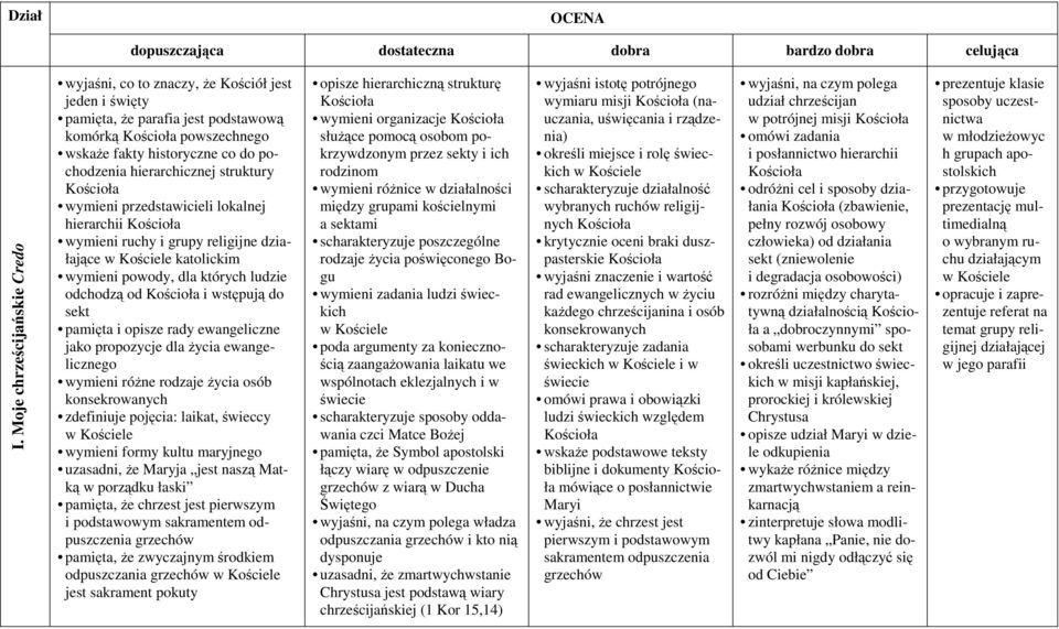 opisze rady ewangeliczne jako propozycje dla życia ewangelicznego wymieni różne rodzaje życia osób konsekrowanych zdefiniuje pojęcia: laikat, świeccy w Kościele wymieni formy kultu maryjnego